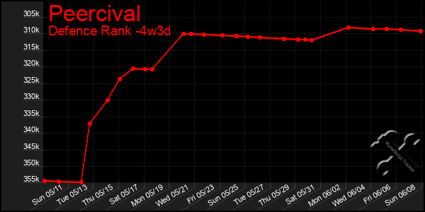 Last 31 Days Graph of Peercival