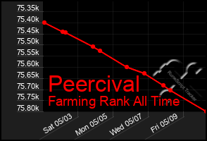 Total Graph of Peercival