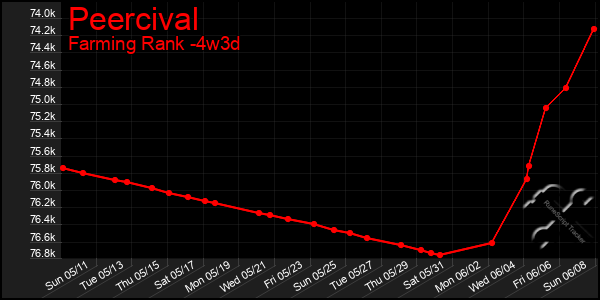 Last 31 Days Graph of Peercival