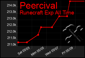 Total Graph of Peercival