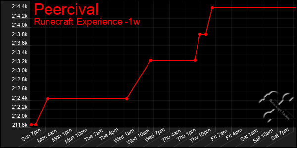 Last 7 Days Graph of Peercival