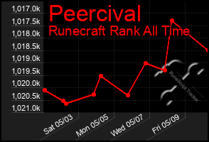 Total Graph of Peercival