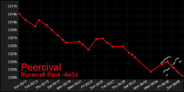 Last 31 Days Graph of Peercival