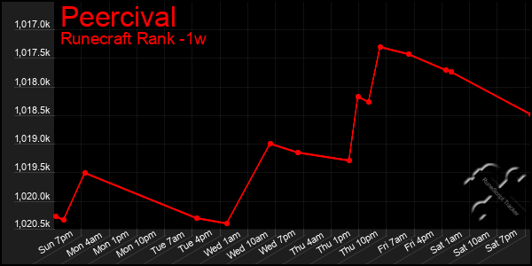 Last 7 Days Graph of Peercival