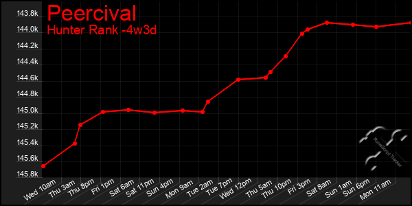 Last 31 Days Graph of Peercival