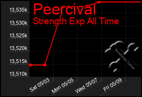 Total Graph of Peercival