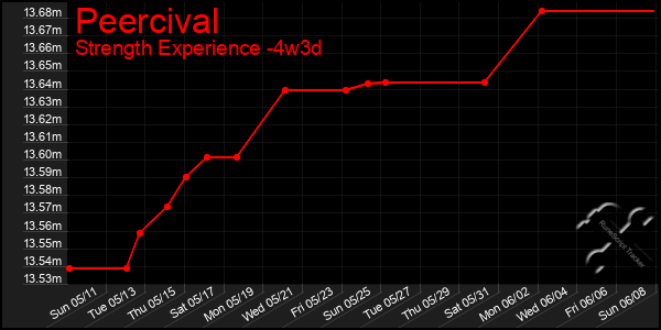 Last 31 Days Graph of Peercival