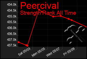 Total Graph of Peercival