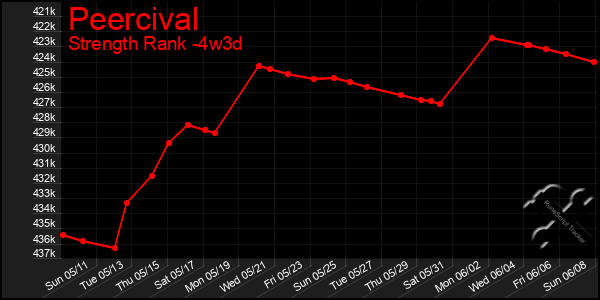 Last 31 Days Graph of Peercival