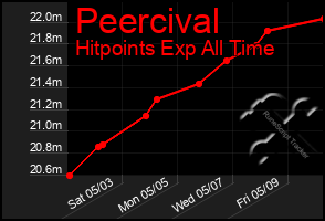 Total Graph of Peercival