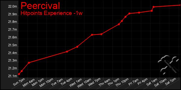 Last 7 Days Graph of Peercival