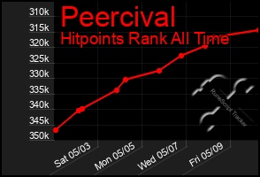 Total Graph of Peercival