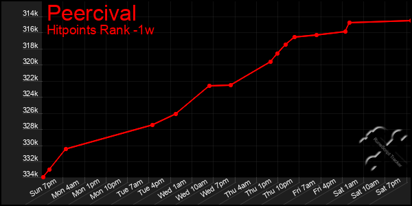 Last 7 Days Graph of Peercival