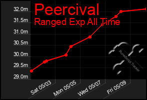 Total Graph of Peercival