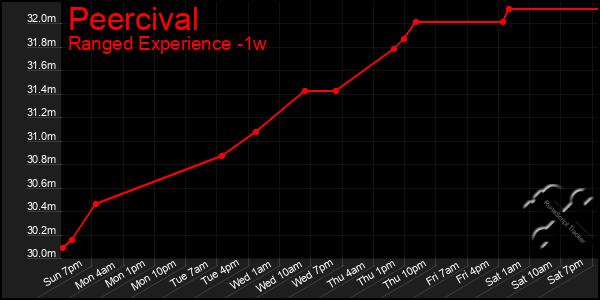 Last 7 Days Graph of Peercival