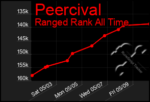 Total Graph of Peercival