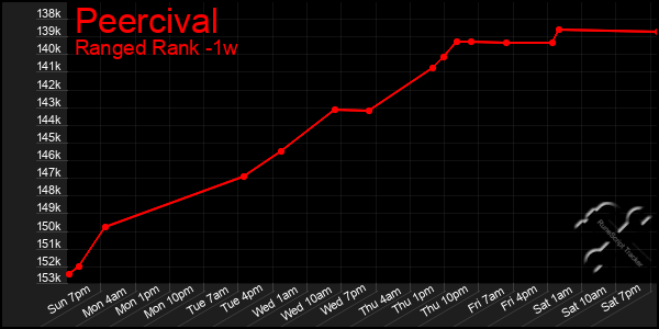 Last 7 Days Graph of Peercival