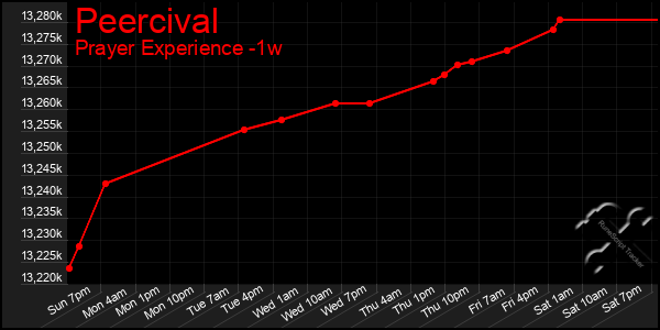 Last 7 Days Graph of Peercival