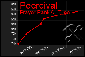 Total Graph of Peercival