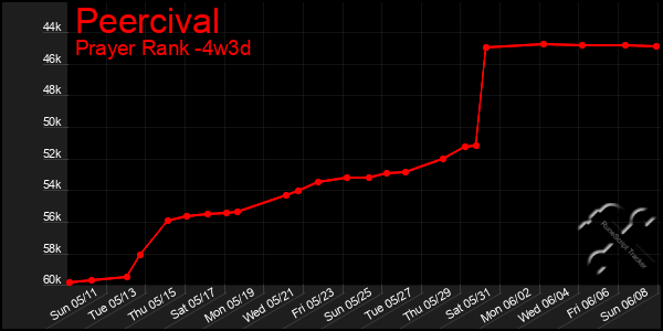 Last 31 Days Graph of Peercival