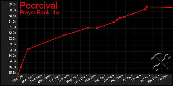 Last 7 Days Graph of Peercival