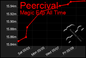 Total Graph of Peercival