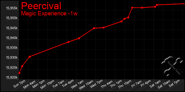 Last 7 Days Graph of Peercival