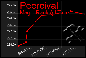 Total Graph of Peercival