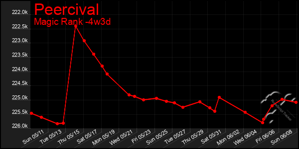Last 31 Days Graph of Peercival