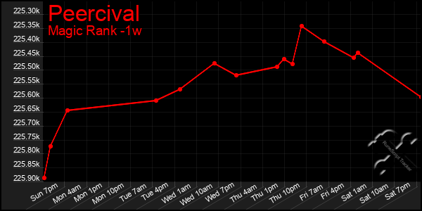 Last 7 Days Graph of Peercival