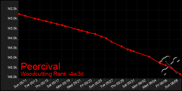 Last 31 Days Graph of Peercival