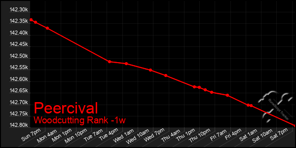 Last 7 Days Graph of Peercival