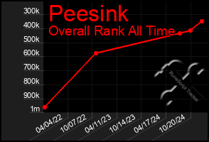 Total Graph of Peesink