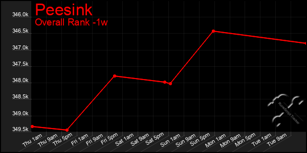 1 Week Graph of Peesink