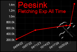 Total Graph of Peesink