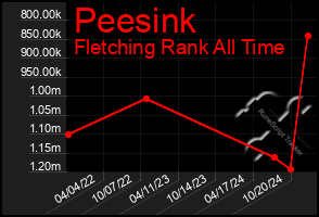 Total Graph of Peesink