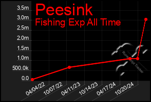 Total Graph of Peesink