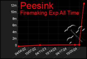 Total Graph of Peesink