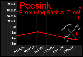 Total Graph of Peesink