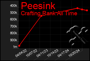 Total Graph of Peesink