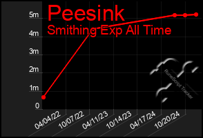 Total Graph of Peesink