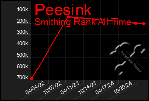 Total Graph of Peesink