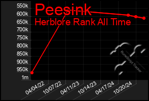 Total Graph of Peesink