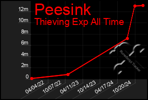 Total Graph of Peesink