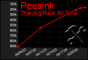 Total Graph of Peesink