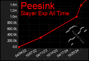 Total Graph of Peesink