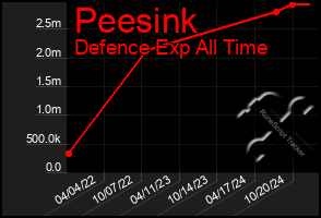 Total Graph of Peesink