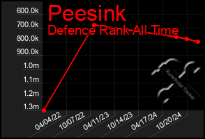 Total Graph of Peesink