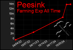 Total Graph of Peesink