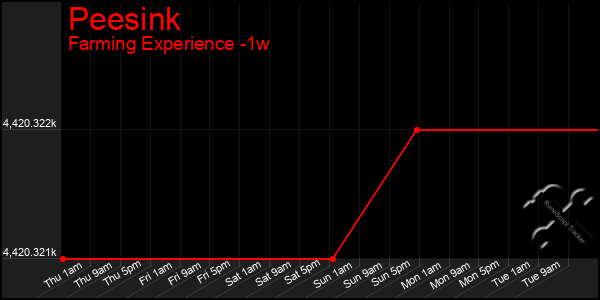 Last 7 Days Graph of Peesink